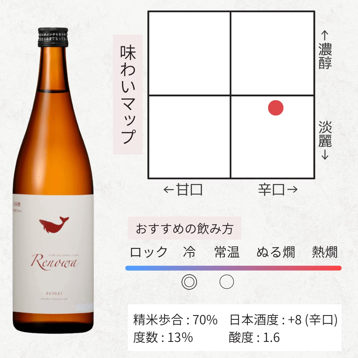 酔鯨 人気日本酒 飲み比べセット 5本 720mL
